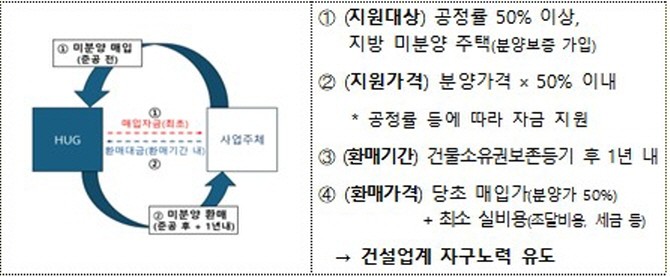 지방 미분양 안심환매 사업 개요. © 국토교통부