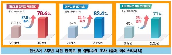민선 8기 3주년 시민만족도 조사 결과 그래프. ⓒ 경주시