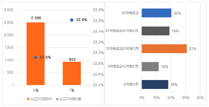 국토교통부 매매 실거래가 그래프. © 직방