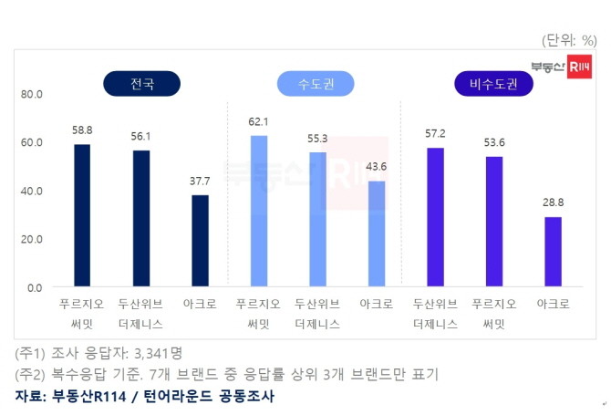 알고 있는(인지도) 하이엔드 아파트 브랜드를 조사한 그래프. © 부동산R114
