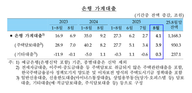 은행 가계대출 추이. © 한국은행