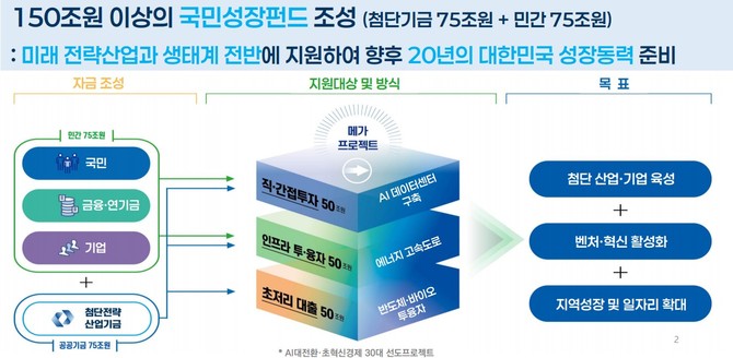 국민성장펀드 조성 및 운용전략. ⓒ 금융위원회