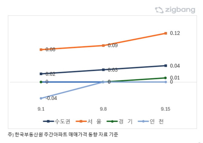 수도권 아파트 주간 매매가격 변동률(%). © 직방