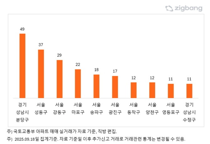 9월 수도권 주요지역 최고가 경신 거래 현황. © 직방