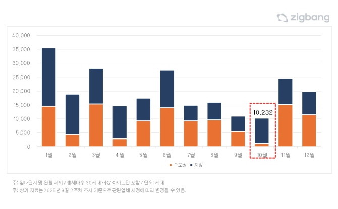 2025년 월별 권역별 입주물량 추이. © 직방
