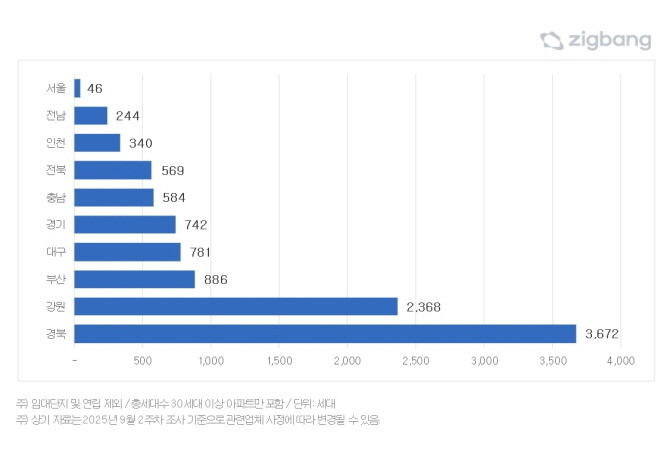 2025년 10월 지역별 아파트 입주물량. © 직방