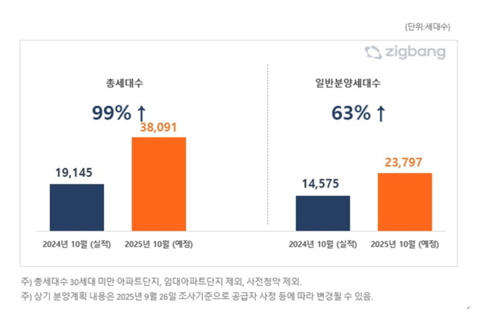 전국 2025년 10월, 전년 동월 대비 아파트 분양 예정 물량. © 직방