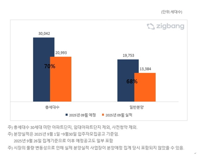 2025년 9월, 분양계획 대비 분양 실적 비교. © 직방