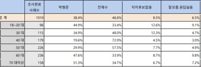 차기 부산시장 박형준 vs 전재수 1대1 가상대결 조사.ⓒ이너텍시스템즈