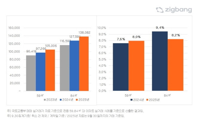 서울 전용 59㎡, 84㎡ 아파트 평균 매매가격 변동. Ⓒ 직방