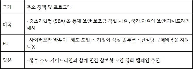 기업별 중소기업 보안 지원 형태. ⓒ 최형두 의원실