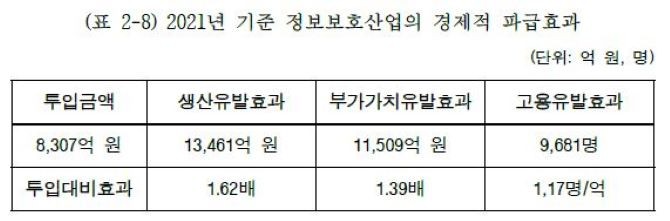 2021년 기준 정보보호산업 경제적 파급효과. ⓒ 최형두 의원실