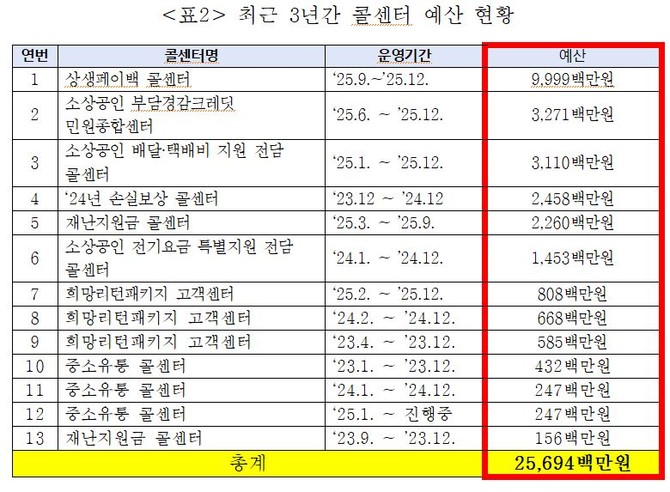 최근 3년간 소상공인진흥공단 컨택센터 예산 현황. ⓒ 김동아 의원실