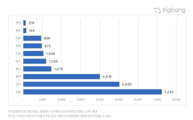 2025년 11월 지역별 아파트 입주물량. Ⓒ 직방