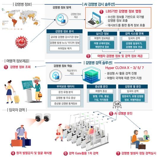 AI 검역 자동화 시스템 개념도. ⓒ 시선AI