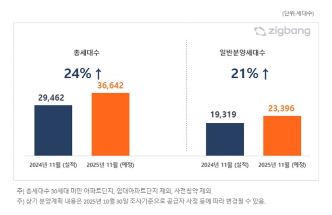 전국 2025년 11월, 전년대비 아파트 분양예정 물량. Ⓒ 직방