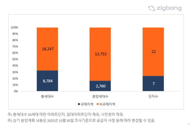 수도권 규제지역 vs 비규제지역 11월 분양예정 물량. Ⓒ 직방