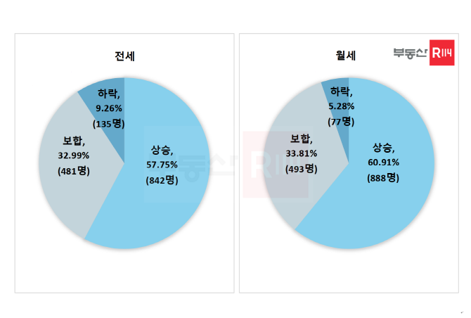 2026년 상반기 임대차 시장 가격 전망(응답 = 1458명). Ⓒ 부동산R114 REPS
