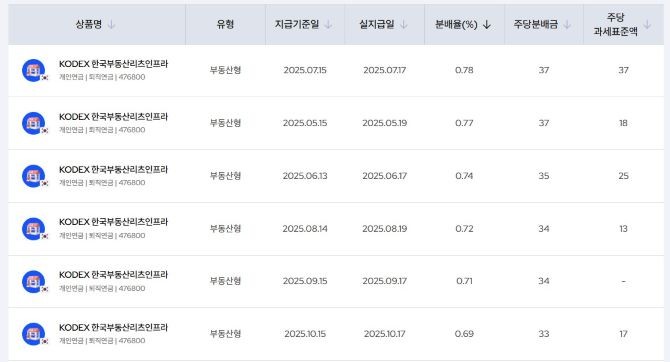 KODEX 한국부동산리츠인프라 분배금 및 과세표준액 현황. ⓒ 삼성자산운용 홈페이지 갈무리