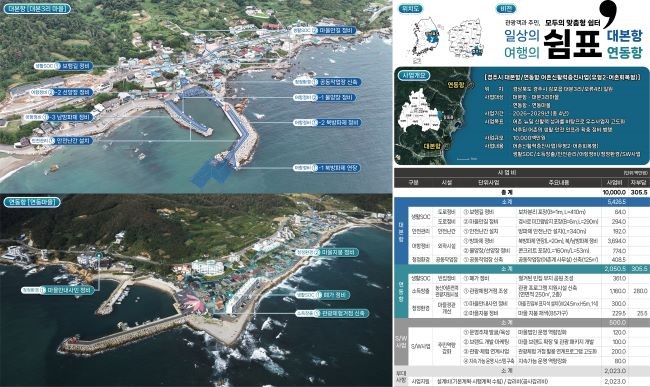 경주시 대본항·연동항 어촌신활력증진사업(어촌회복형) 종합계획도. ⓒ 경주시