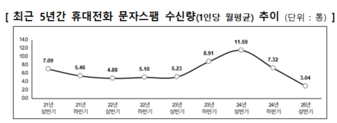 최근 5년간 휴대전화 문자스팸 수신량 추이. ⓒ 방송미디어통신위원회