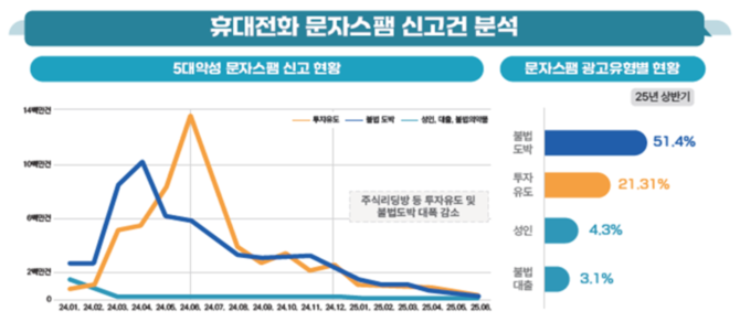 휴대전화 문자스팸 신고건 분석. ⓒ 방송미디어통신위원회