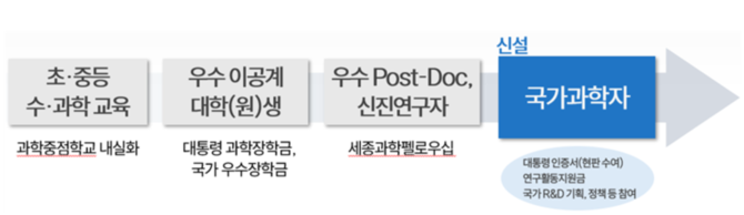 국가과학자 성장 트랙. ⓒ 과학기술정보통신부