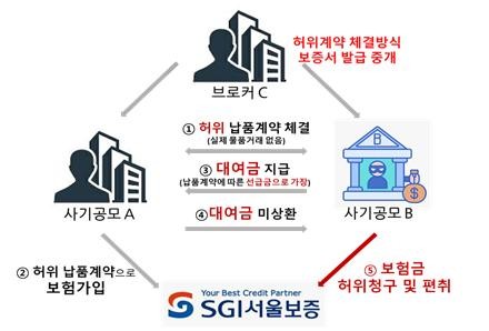 보험사기 적발 사례. ⓒ SGI서울보증