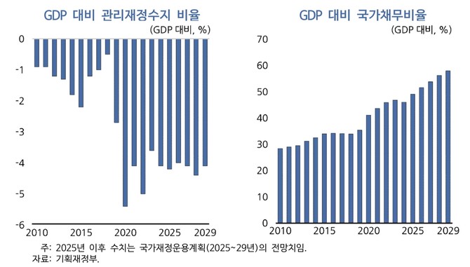 GDP 대비 관리재정수지 비율·국가채무비율 © 기획재정부