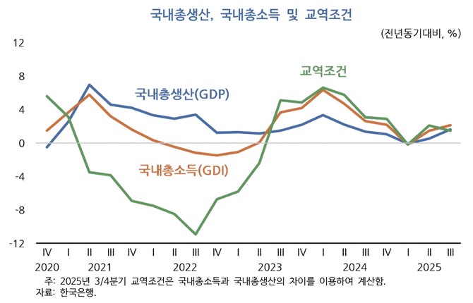 국내총생산, 국내총소득 및 교역조건 © 한국은행