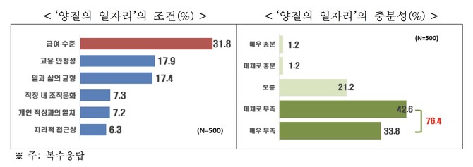미취업 청년 대상 일자리 인식 조사 결과(일자리 조건·충분성) © 한국경제인협회