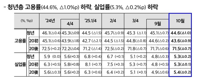 2025년 10월 청년층 고용률 © 국가데이터처