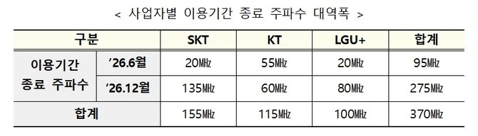 사업자별 이용기간 종료 주파수 대역폭. ⓒ 과학기술정보통신부