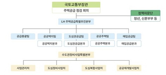 LH 주택공급특별대책본부 조직도. © 국토교통부