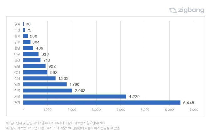 2025년 12월 지역별 아파트 입주물량. Ⓒ 직방