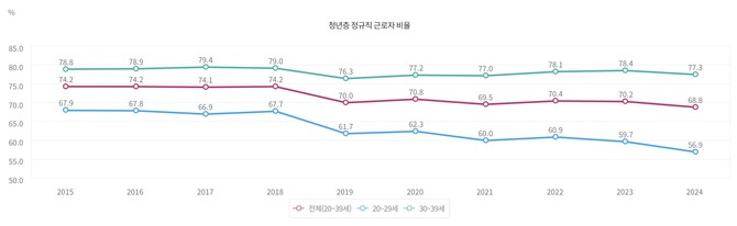 경제활동인구조사 근로형태별 부가조사 '청년층 정규직 근로자 비율' © 국가데이터처