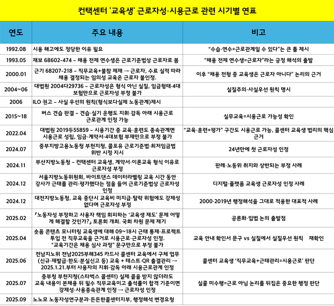 컨택센터 교육생들은 2000년 노동부 행정해석 이후 근로자성을 넓게 인정받지 못해 왔다. 지난해부터는 그 단단하던 해석에 조금씩 균열이 가기 시작했다. ⓒ 프라임경제