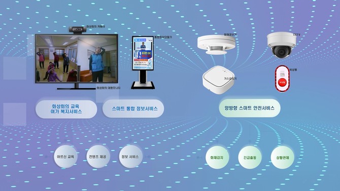 남해군이 CCTV 통합관제센터 회의실에서 '2023~2025년 스마트 경로당 시스템 구축사업 완료보고회'를 개최한 스마트경로당 서비스 구성도. ⓒ 남해군