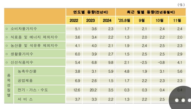 소비자물가지수 주요 등락률 추이 © 국가데이터처
