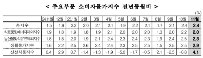 주요부문 소비자물가지수 전년동월비 © 국가데이터처