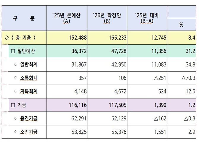 2026년 중소벤처기업부 예산 회계별 현황. ⓒ 중소벤처기업부