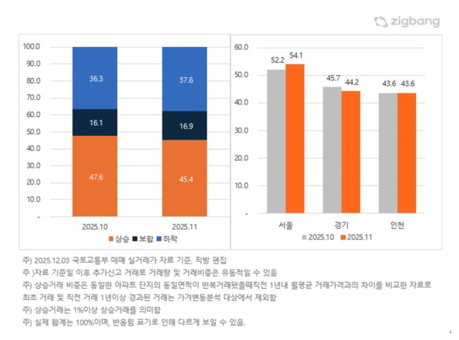 서울, 경기, 인천 상승하락거래 비중(좌) 및 지역별 상승거래. Ⓒ 직방