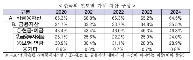 국내 연도별 가계 자산 구성 현황 © 한국은행
