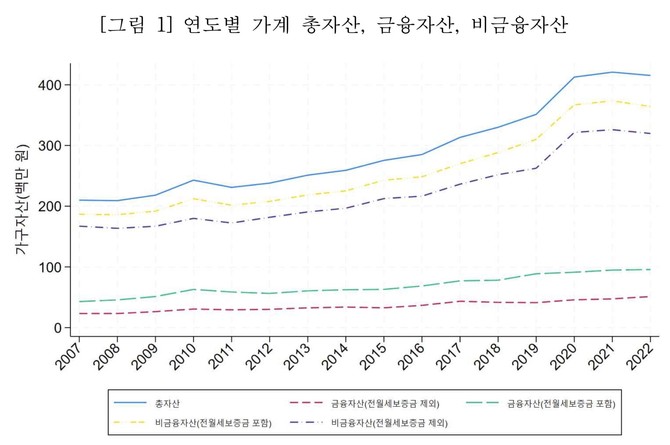 연도별 가계 총자산, 금융자산, 비금융자산 현황 © 한국경제인협회