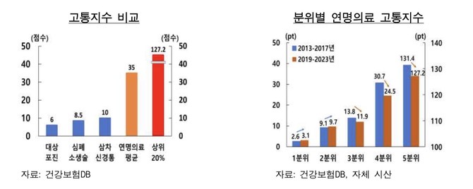 연명의료 시술이 환자의 신체적 고통을 수반한다. © 한국은행