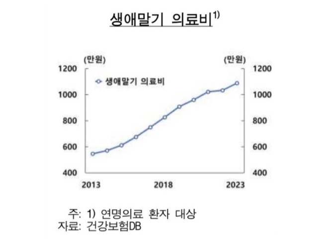 경제적 부담 확대도 문제로 지적됐다. © 한국은행
