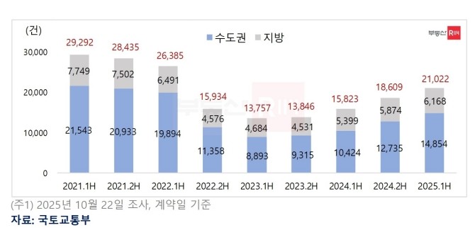 반기별 전국 매매거래량 3년 만에 최고치. Ⓒ 부동산R114