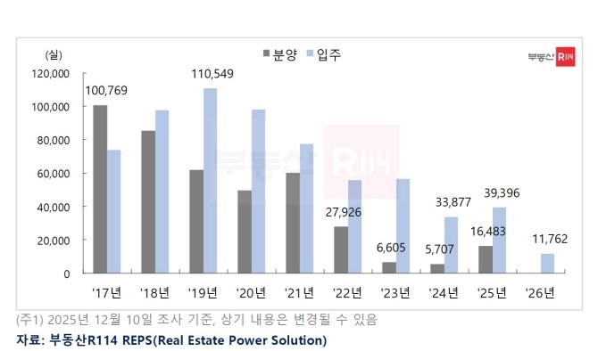 전국 오피스텔 분양물량 및 입주물량 추이. Ⓒ 부동산R114