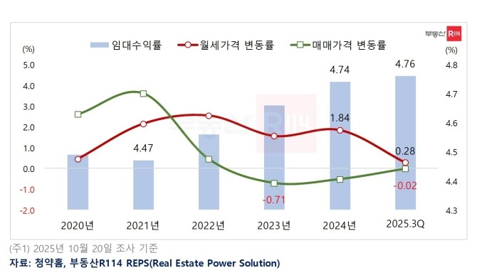 전국 오피스텔 임대수익률 및 가격변동률 추이. Ⓒ 부동산R114