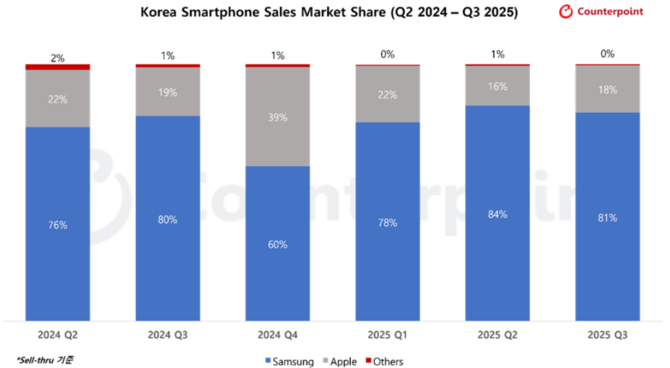 2024년 2분기~2025년 3분기 국내 스마트폰 시장 점유율 추이. ⓒ 카운터포인트리서치